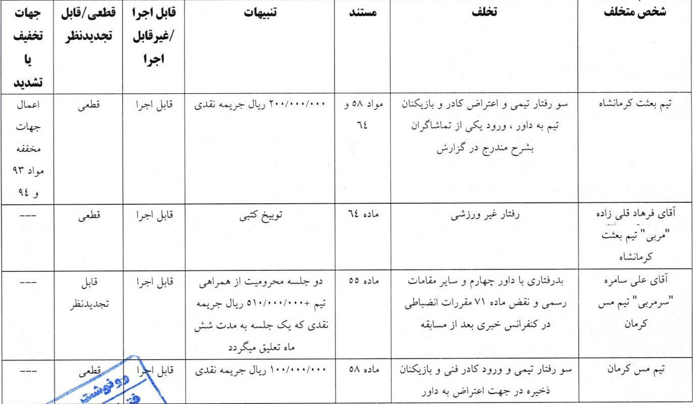 مربی استقلالی نقره داغ شد/ محرومیت سنگین برای فکری مربی استقلالی نقره داغ شد/ محرومیت سنگین برای فکری