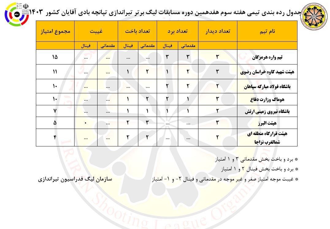 پایان هفته سوم لیگ برتر تیراندازی با صدرنشینی نزاجا و واره هرمزگان پایان هفته سوم لیگ برتر تیراندازی با صدرنشینی نزاجا و واره هرمزگان