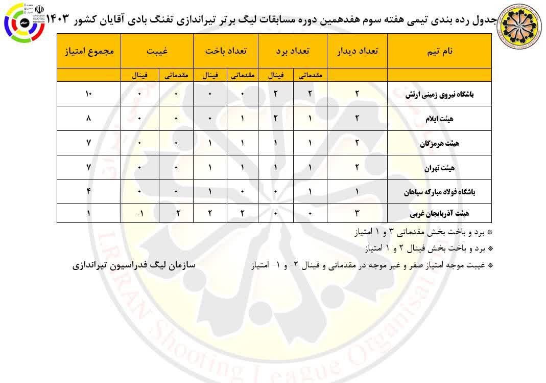 پایان هفته سوم لیگ برتر تیراندازی با صدرنشینی نزاجا و واره هرمزگان پایان هفته سوم لیگ برتر تیراندازی با صدرنشینی نزاجا و واره هرمزگان