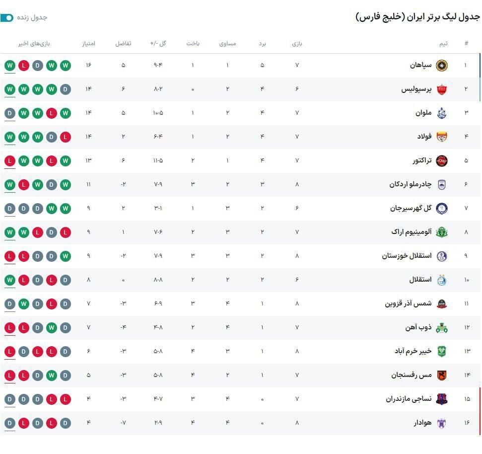برهم خوردن معادلات در میانه جدول لیگ برتر فوتبال/ کامبک طوفانی استقلال خوزستان + فیلم برهم خوردن معادلات در میانه جدول لیگ برتر فوتبال/ کامبک طوفانی استقلال خوزستان + فیلم