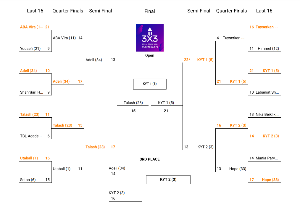 پایان مسابقات زیر گروه لیگ ملی بسکتبال ۳به۳ بانوان به میزبانی همدان