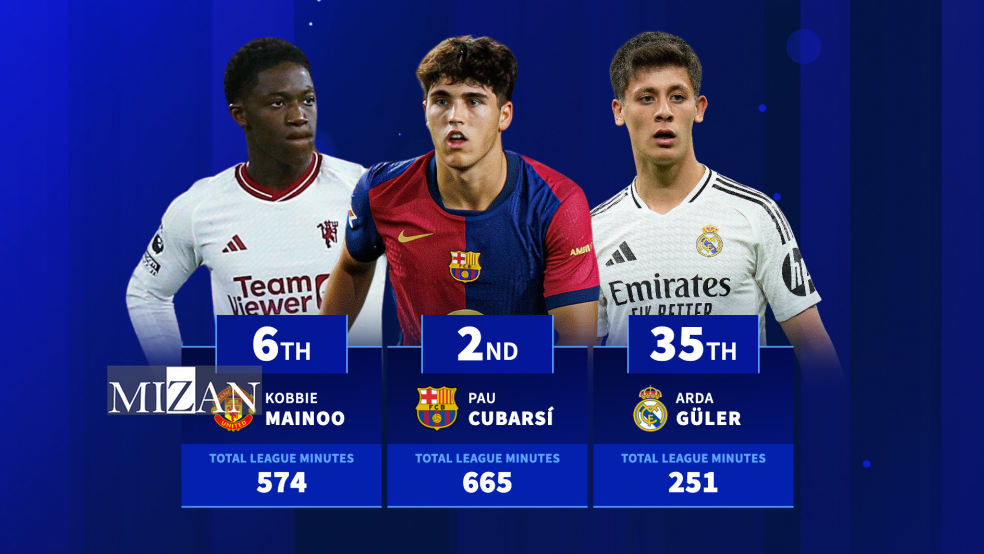 استعدادهای طلایی سطح اول فوتبال جهان با بیشترین دقایق حضور در بازی/ شروع به کار دوباره کارخانه بازیکنسازی لاماسیا استعدادهای طلایی سطح اول فوتبال جهان با بیشترین دقایق حضور در بازی/ شروع به کار دوباره کارخانه بازیکنسازی لاماسیا