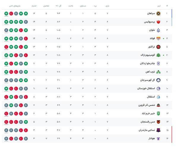 آلومینیوم، فولاد را به چهارمیخ کشید/ شاگردان گل‌محمدی فرصت صدرنشینی را از دست دادند + فیلم