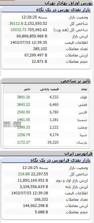 شاخص بورس بیش از ۳۶ هزار واحد رشد کرد شاخص بورس بیش از ۳۶ هزار واحد رشد کرد