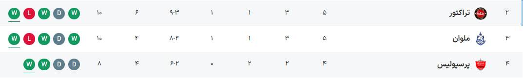 جنگ سرخابی‌ها خارج از پایتخت؛ طلسم آبی ها خواهد شکست؟