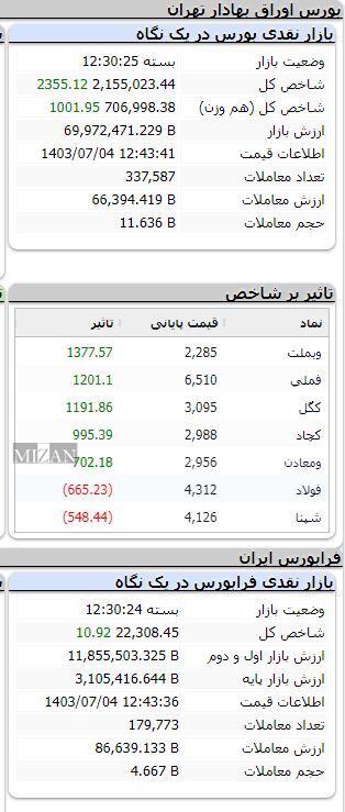 شاخص بورس بیش از ۲ هزار واحد رشد کرد شاخص بورس بیش از ۲ هزار واحد رشد کرد