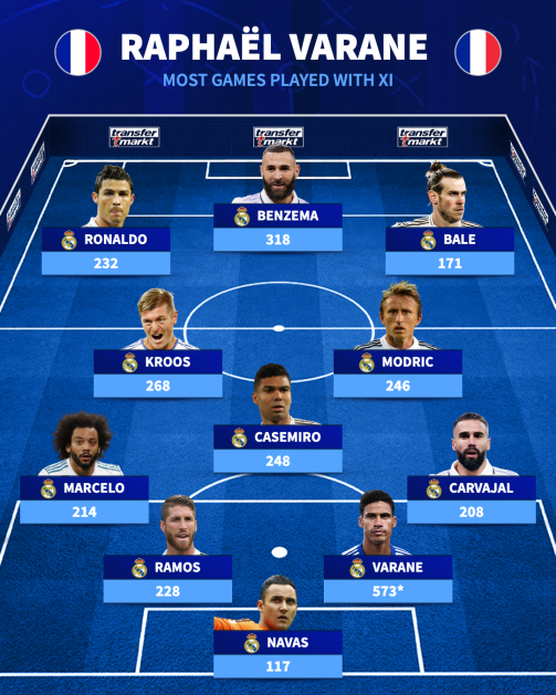 به بهانه خداحافظی پرافتخارترین مدافع جهان؛ بازیکنانی که بیشترین بازی را کنار واران داشتند