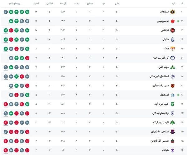 پیروزی دراماتیک پرسپولیس با تاثیرگذاری یاغی‌ها/ طلسم استقلال همچنان پابرجا ماند + فیلم