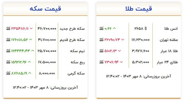 قیمت سکه و طلا در ۸ مهر۱۴۰۳