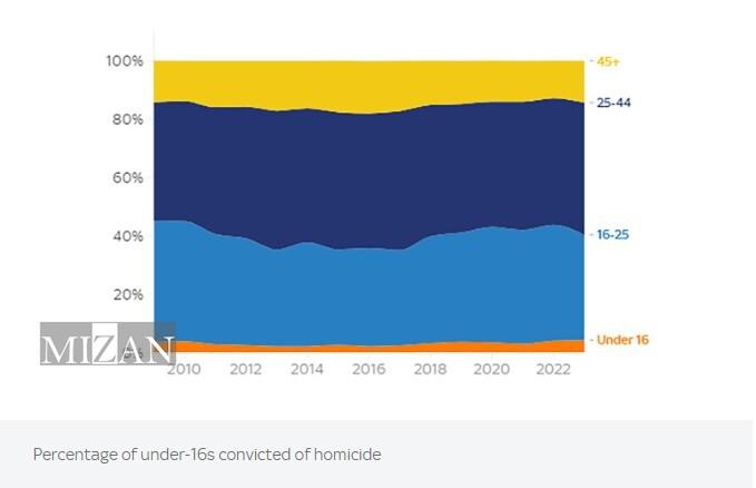 مواجهه لندن با یک واقعیت آشکار؛ افزایش شمار کودکان قاتل در انگلیس