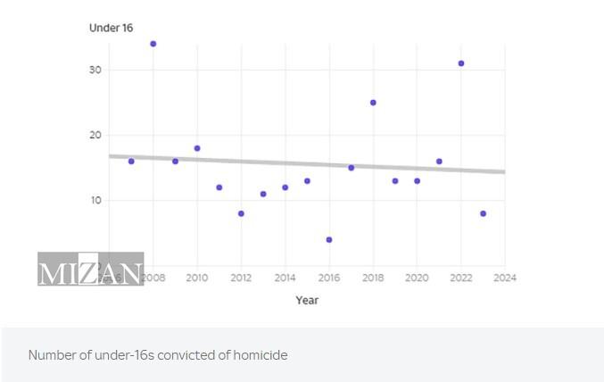 مواجهه لندن با یک واقعیت آشکار؛ افزایش شمار کودکان قاتل در انگلیس