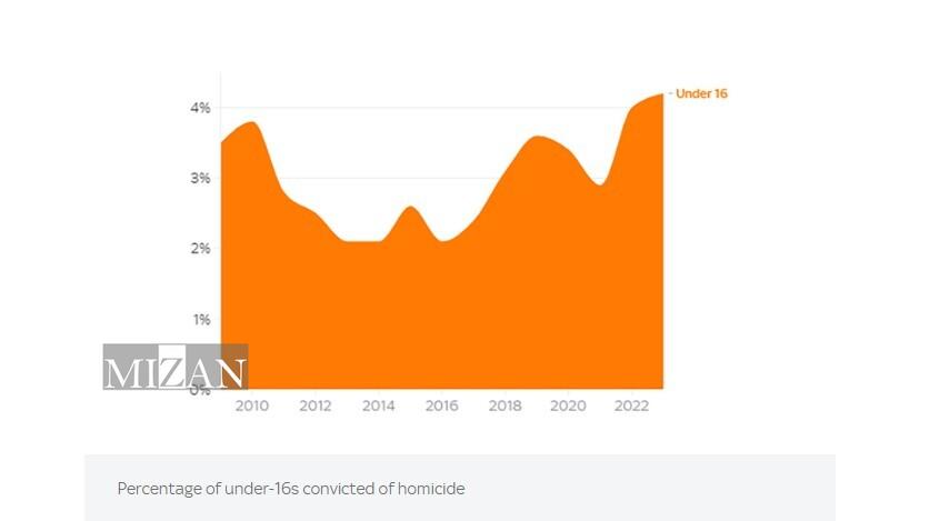 مواجهه لندن با یک واقعیت آشکار؛ افزایش شمار کودکان قاتل در انگلیس