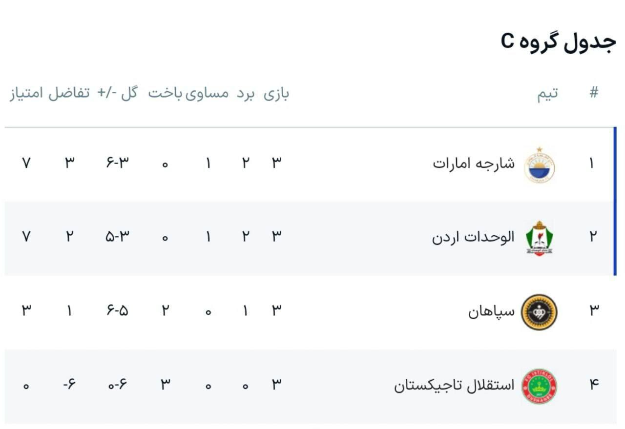 شکست سنگین سپاهان مقابل شارجه امارات در سایه بن‌بست تاکتیکی مورایس + فیلم و جدول