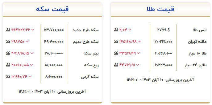 قیمت سکه و طلا در ١٠ آبان۱۴۰۳ قیمت سکه و طلا در ١٠ آبان۱۴۰۳