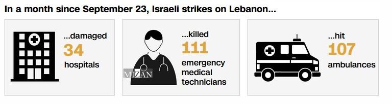 گزارش سی‌ان‌ان درباره تخریب مراکز بهداشتی لبنان ازسوی رژیم صهیونیستی