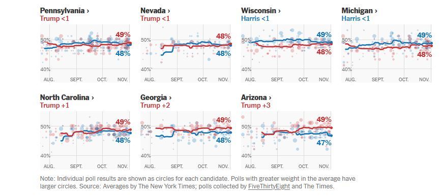 آخرین اخبار و حواشی انتخابات آمریکا ۲۰۲۴/ دادگاه عالی آمریکا درخواست جمهوری‌خواهان را رد کرد