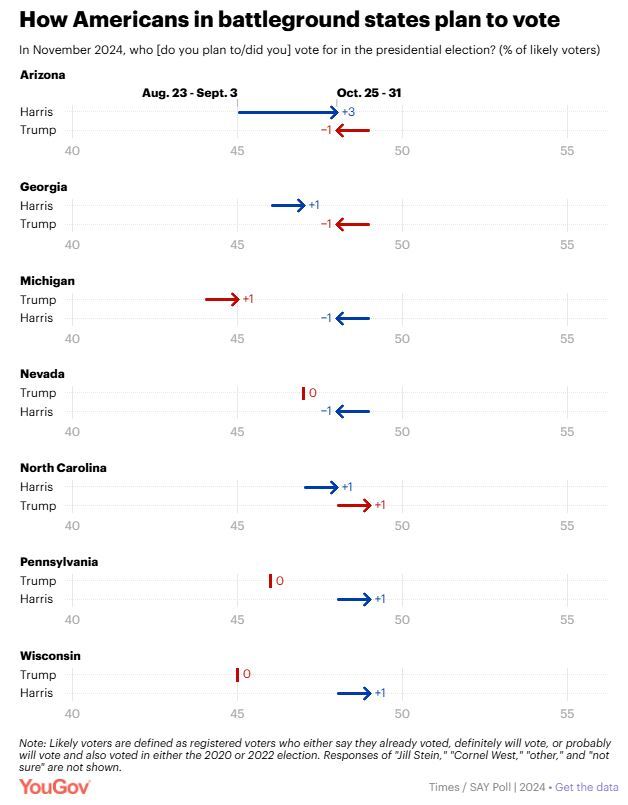 آخرین اخبار و حواشی انتخابات آمریکا ۲۰۲۴/ آماده‌باش گارد ملی برای مقابله با ناآرامی‌های احتمالی در ایالت‌ها