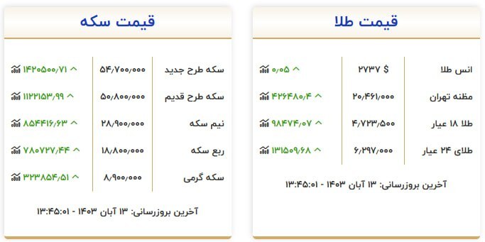 قیمت سکه و طلا در ۱۳ آبان۱۴۰۳