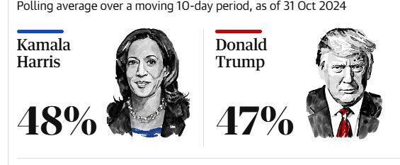آخرین اخبار و حواشی انتخابات آمریکا ۲۰۲۴/ ترامپ: تقلب انتخاباتی بی‌سابقه‌ای در حال وقوع است