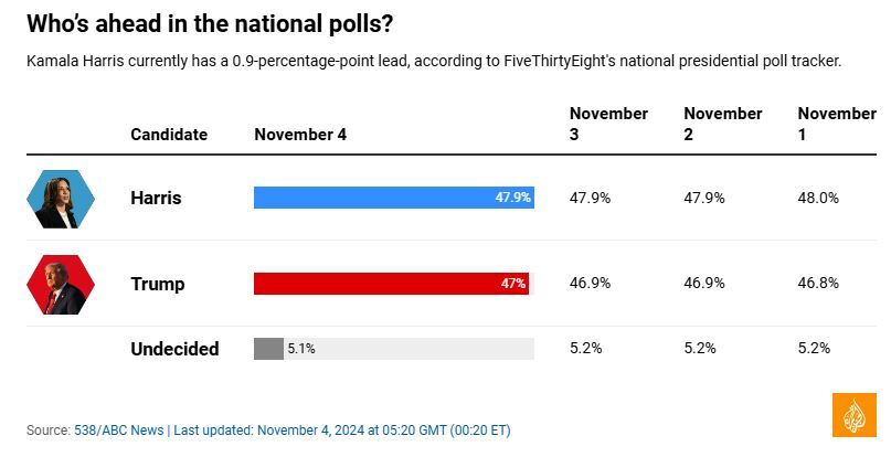آخرین اخبار و حواشی انتخابات آمریکا ۲۰۲۴/ ترامپ: تقلب انتخاباتی بی‌سابقه‌ای در حال وقوع است