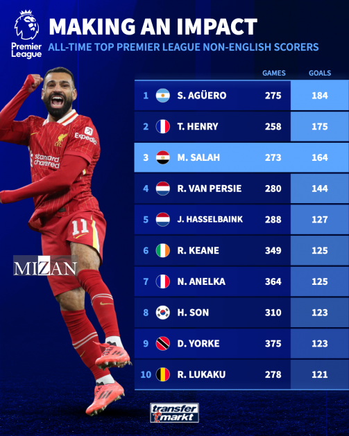 برترین گلزنان غیرانگلیسی پریمیرلیگ/ رکورد جدید برای فرعونِ لک‌لک‌ها