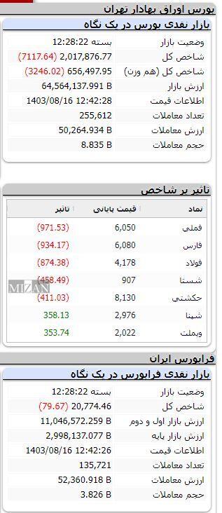 ریزش بیش از ۷ هزار واحدی شاخص بورس