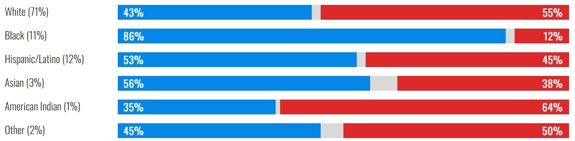 موشکافی نتیجه انتخابات آمریکا بر اساس نژاد، درآمد، میزان تحصیلات، سن، مذهب، گرایش سیاسی، جنسیت و فاکتورهای دیگر