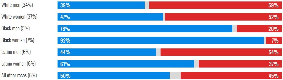 موشکافی نتیجه انتخابات آمریکا بر اساس نژاد، درآمد، میزان تحصیلات، سن، مذهب، گرایش سیاسی، جنسیت و فاکتورهای دیگر