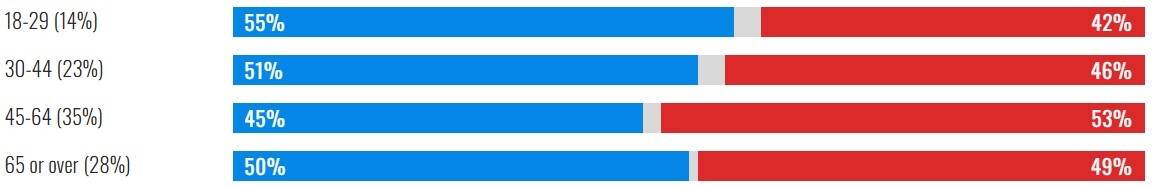 موشکافی نتیجه انتخابات آمریکا بر اساس نژاد، درآمد، میزان تحصیلات، سن، مذهب، گرایش سیاسی، جنسیت و فاکتورهای دیگر