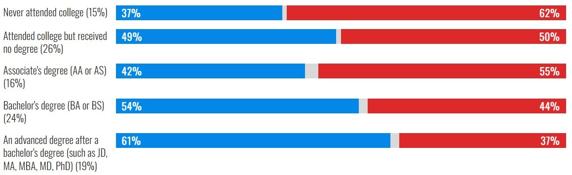 موشکافی نتیجه انتخابات آمریکا بر اساس نژاد، درآمد، میزان تحصیلات، سن، مذهب، گرایش سیاسی، جنسیت و فاکتورهای دیگر