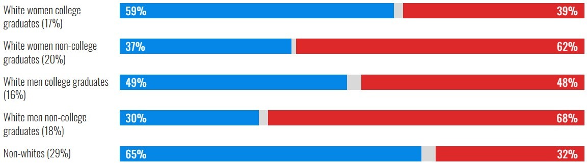 موشکافی نتیجه انتخابات آمریکا بر اساس نژاد، درآمد، میزان تحصیلات، سن، مذهب، گرایش سیاسی، جنسیت و فاکتورهای دیگر