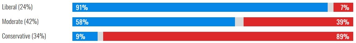 موشکافی نتیجه انتخابات آمریکا بر اساس نژاد، درآمد، میزان تحصیلات، سن، مذهب، گرایش سیاسی، جنسیت و فاکتورهای دیگر