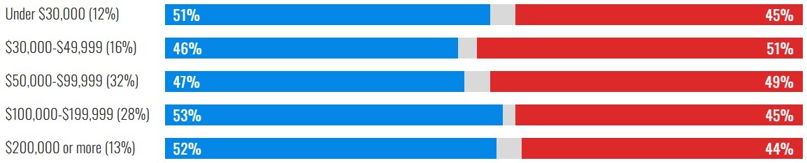 موشکافی نتیجه انتخابات آمریکا بر اساس نژاد، درآمد، میزان تحصیلات، سن، مذهب، گرایش سیاسی، جنسیت و فاکتورهای دیگر