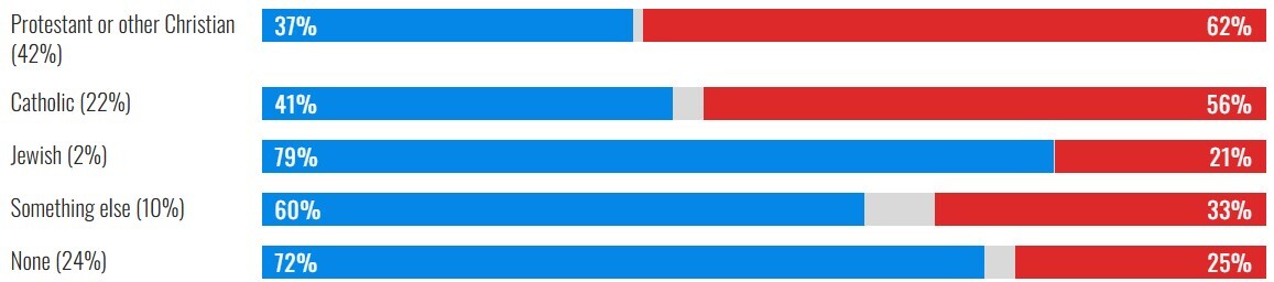 موشکافی نتیجه انتخابات آمریکا بر اساس نژاد، درآمد، میزان تحصیلات، سن، مذهب، گرایش سیاسی، جنسیت و فاکتورهای دیگر