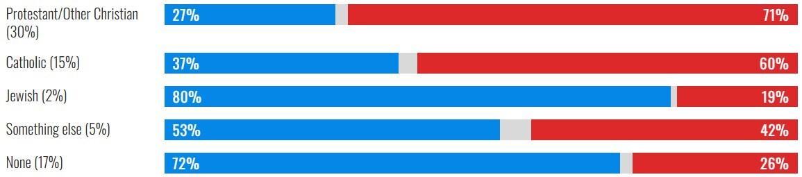 موشکافی نتیجه انتخابات آمریکا بر اساس نژاد، درآمد، میزان تحصیلات، سن، مذهب، گرایش سیاسی، جنسیت و فاکتورهای دیگر