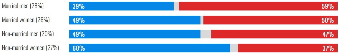 موشکافی نتیجه انتخابات آمریکا بر اساس نژاد، درآمد، میزان تحصیلات، سن، مذهب، گرایش سیاسی، جنسیت و فاکتورهای دیگر