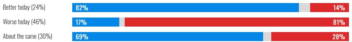 موشکافی نتیجه انتخابات آمریکا بر اساس نژاد، درآمد، میزان تحصیلات، سن، مذهب، گرایش سیاسی، جنسیت و فاکتورهای دیگر