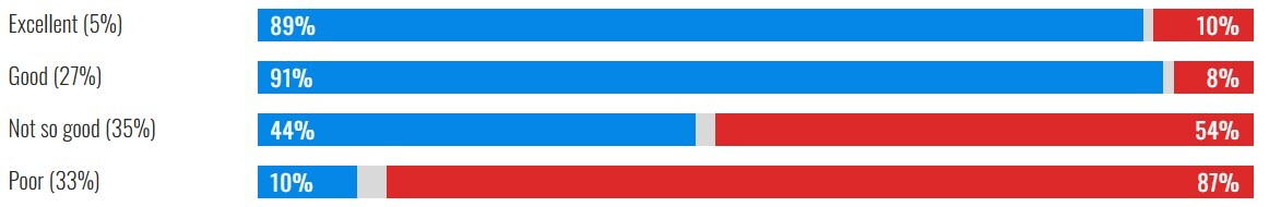 موشکافی نتیجه انتخابات آمریکا بر اساس نژاد، درآمد، میزان تحصیلات، سن، مذهب، گرایش سیاسی، جنسیت و فاکتورهای دیگر