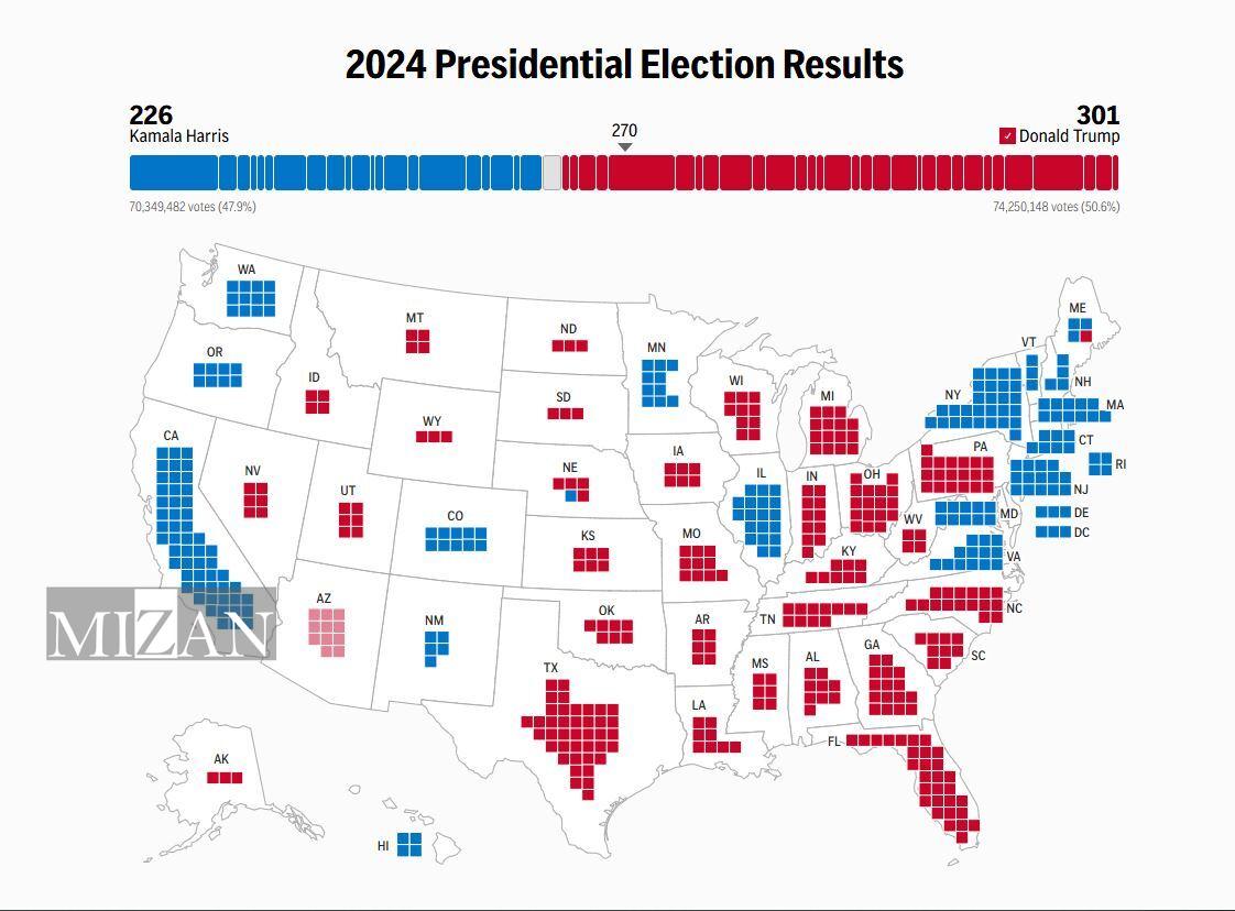 نتیجه انتخابات ریاست‌‎جمهوری ۲۰۲۴ آمریکا/ ترامپ با کسب حدنصاب آرای الکترال رئیس‌جمهور آمریکا شد