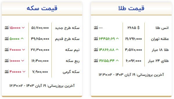 قیمت سکه و طلا در ۱۹ آبان۱۴۰۳