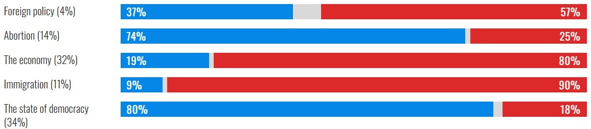 موشکافی از نتیجه انتخابات آمریکا بر اساس نژاد، درآمد، میزان تحصیلات، سن، مذهب، گرایش سیاسی، جنسیت و فاکتورهای دیگر رای دهندگان