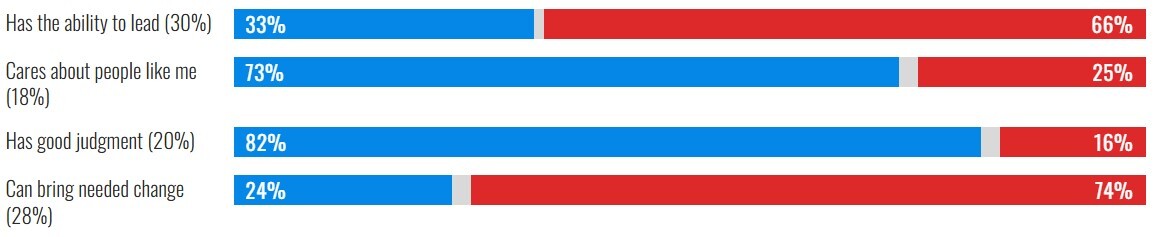 موشکافی از نتیجه انتخابات آمریکا بر اساس نژاد، درآمد، میزان تحصیلات، سن، مذهب، گرایش سیاسی، جنسیت و فاکتورهای دیگر رای دهندگان