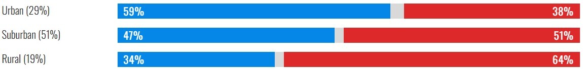 موشکافی از نتیجه انتخابات آمریکا بر اساس نژاد، درآمد، میزان تحصیلات، سن، مذهب، گرایش سیاسی، جنسیت و فاکتورهای دیگر رای دهندگان