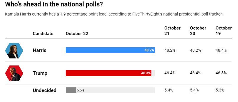 آخرین اخبار و حواشی انتخابات آمریکا ۲۰۲۴/
