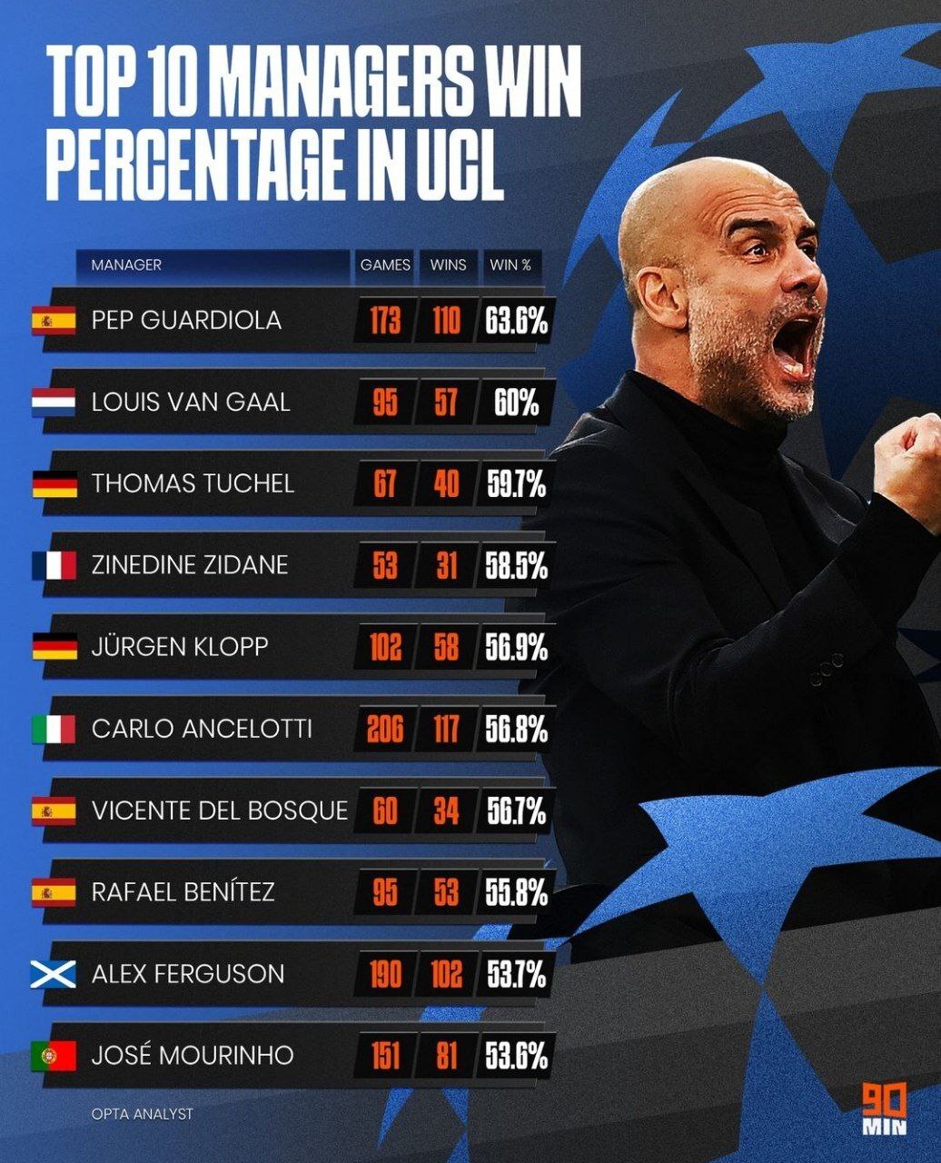 سرمربیانی که بیشترین پیروزی در لیگ قهرمانان اروپا کسب کردند؛ سخت‌جان مثل پپ و بازنده مثل آقای خاص