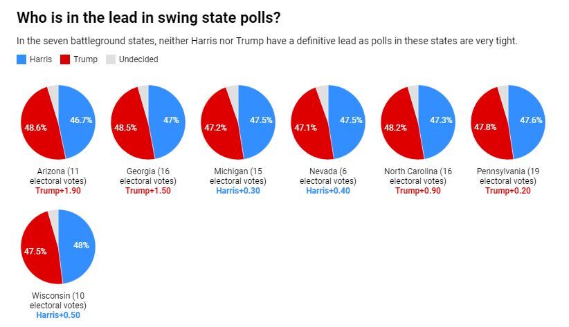 آخرین اخبار و حواشی انتخابات آمریکا ۲۰۲۴/ رقابت نزدیک هریس و ترامپ در ۷ ایالت کلیدی