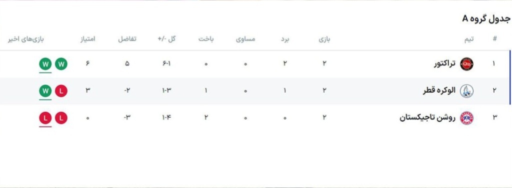 پیروزی پرگل شاگردان اسکوچیچ مقابل نماینده تاجیکستان با طعم صعود به مرحله حذفی +فیلم