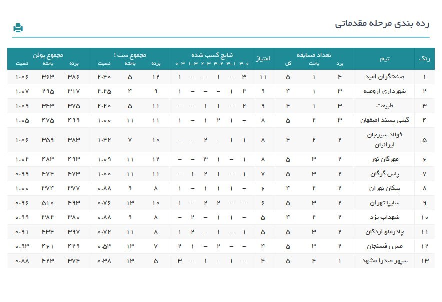 لیگ برتر والیبال| پیروزی تیم‌های پیکان، سایپا، مس رفسنجان، شهداب یزد و شهرداری ارومیه در شب شکست چادرملو