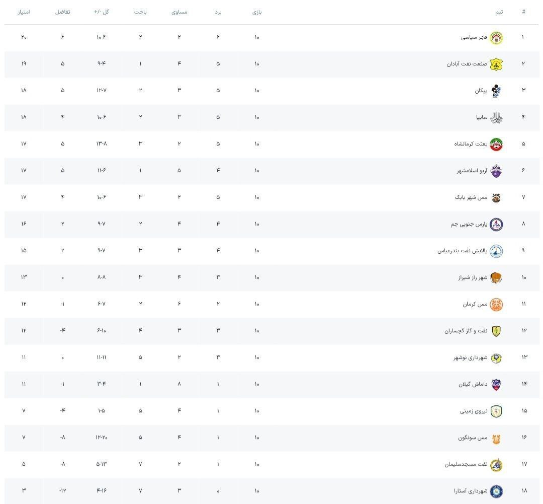 لیگ یک فوتبال ایران| صدرنشینی فجر و توقف سه مدعی در هفته دهم لیگ یک فوتبال ایران| صدرنشینی فجر و توقف سه مدعی در هفته دهم