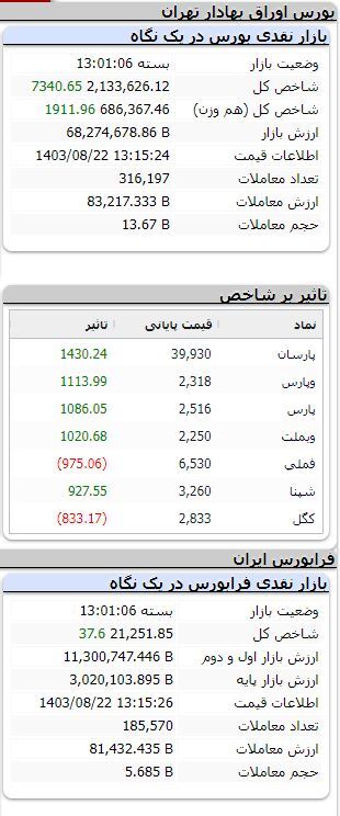 رشد بیش از ۳۶ هزار واحدی شاخص بورس